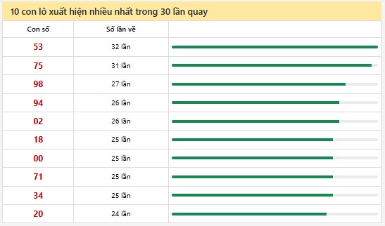 Thống kê XSMN 30/6/2025 nhận định VIP Miền Nam thứ 2