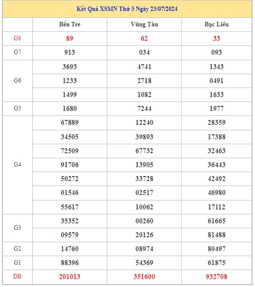 Thống kê XSMN 30/7/2024 - Nhận định lô VIP xổ số miền Nam thứ 3 hôm nay