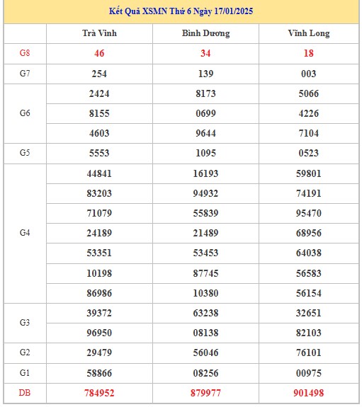 Thống kê XSMN 31/1/2025 nhận định VIP Miền Nam thứ 6