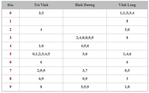 Thống kê XSMN 31/1/2025 nhận định VIP Miền Nam thứ 6