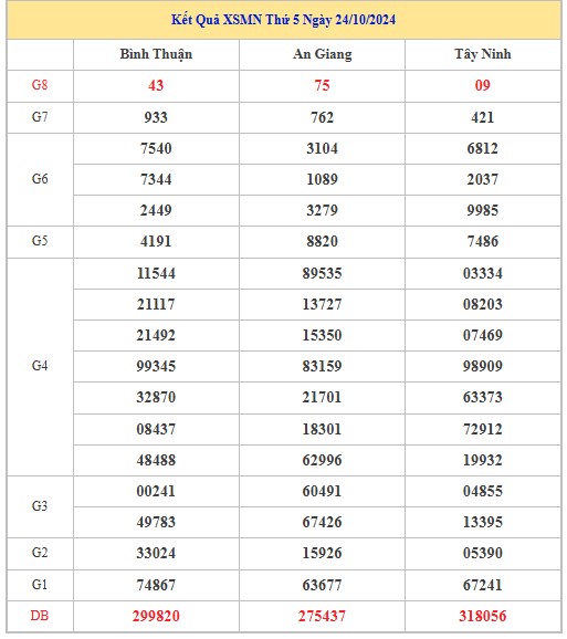 Thống kê XSMN 31/10/2024 - Nhận định lô VIP Miền Nam thứ 5 hôm nay