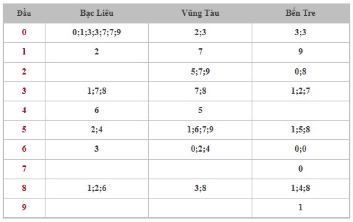 Thống kê XSMN 31/12/2024 nhận định VIP Miền Nam thứ 3