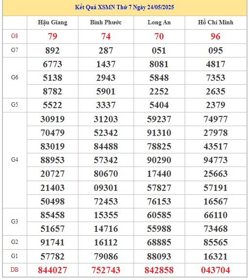 Thống kê XSMN 31/5/2025 nhận định VIP Miền Nam thứ 7