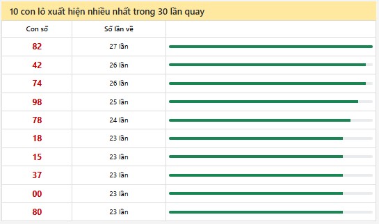Thống kê XSMN 31/5/2025 nhận định VIP Miền Nam thứ 7