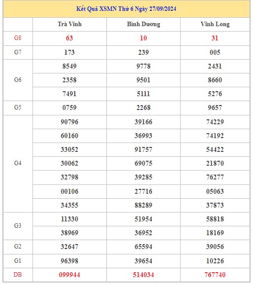 Thống kê XSMN 4/10/2024 - Nhận định lô VIP Miền Nam Thứ 6 hôm nay