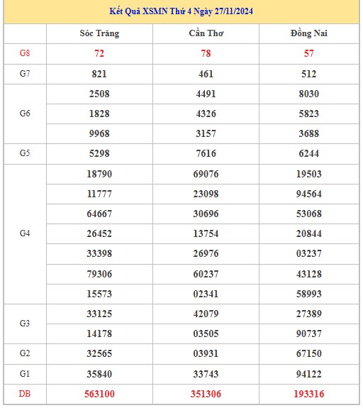 Thống kê XSMN 4/12/2024 - Nhận định lô VIP xổ số miền Nam thứ 4 hôm nay