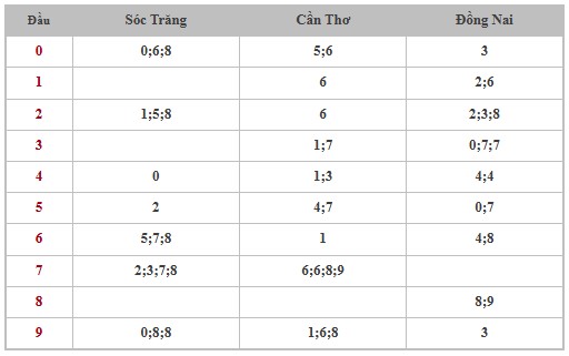 Thống kê XSMN 4/12/2024 - Nhận định lô VIP xổ số miền Nam thứ 4 hôm nay