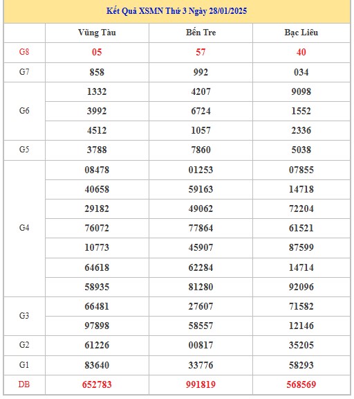 Thống kê XSMN 4/2/2025 nhận định VIP Miền Nam thứ 3