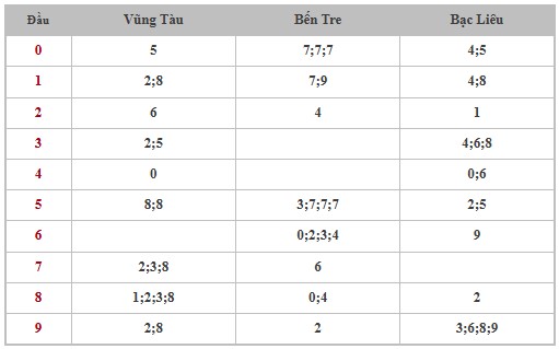 Thống kê XSMN 4/2/2025 nhận định VIP Miền Nam thứ 3