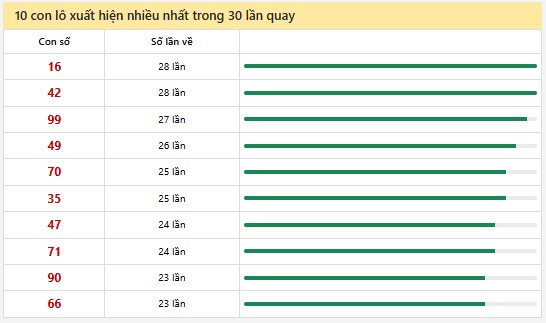 Thống kê XSMN 4/3/2025 nhận định VIP Miền Nam thứ 3