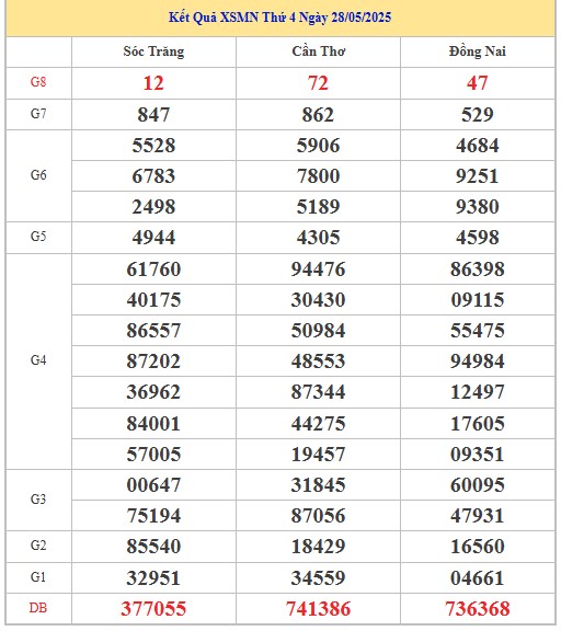 Thống kê XSMN 4/6/2025 nhận định VIP Miền Nam thứ 4 
