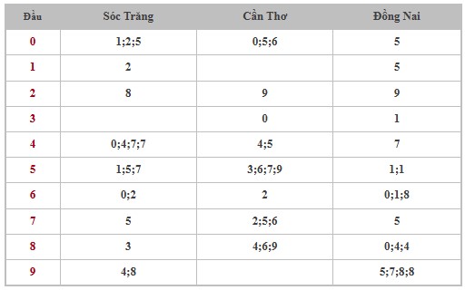 Thống kê XSMN 4/6/2025 nhận định VIP Miền Nam thứ 4 