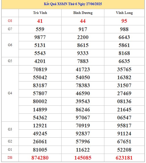 Thống kê XSMN 4/7/2025 nhận định VIP Miền Nam thứ 6