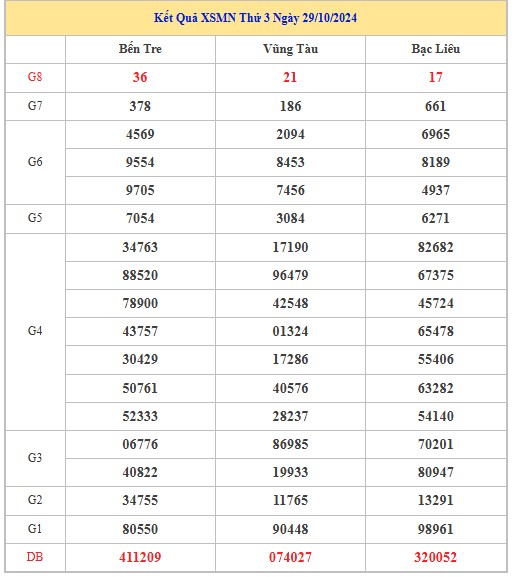 Thống kê XSMN 5/11/2024 - Nhận định lô VIP xổ số miền Nam thứ 3 hôm nay