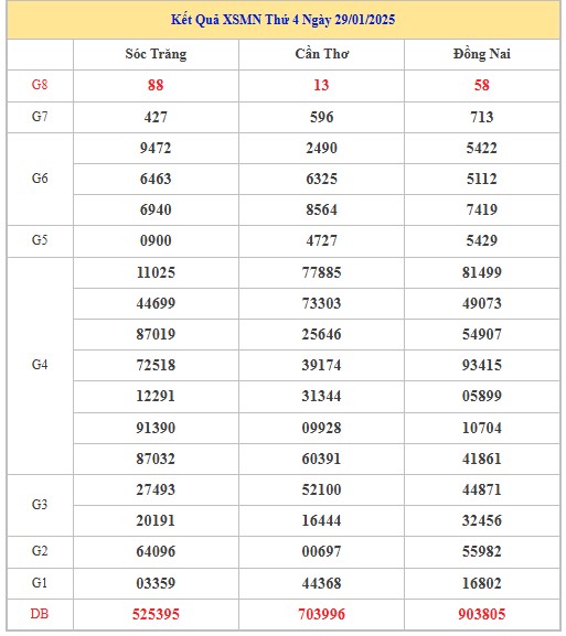 Thống kê XSMN 5/2/2025 nhận định VIP Miền Nam thứ 4