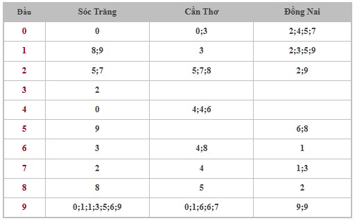 Thống kê XSMN 5/2/2025 nhận định VIP Miền Nam thứ 4