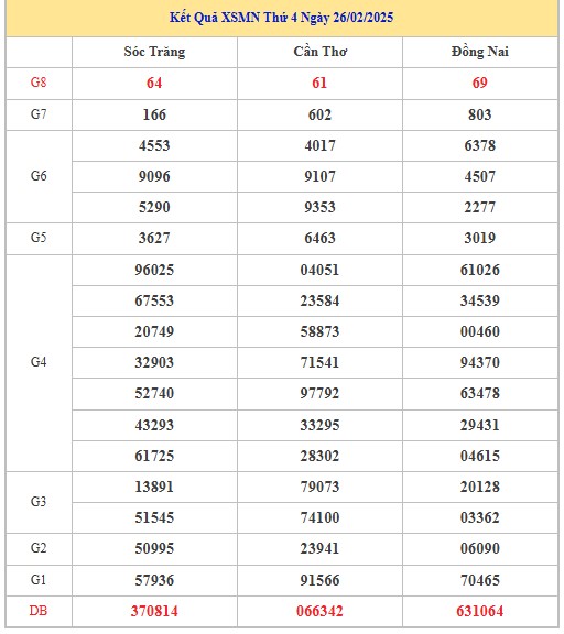 Thống kê XSMN 5/3/2025 nhận định VIP Miền Nam thứ 4