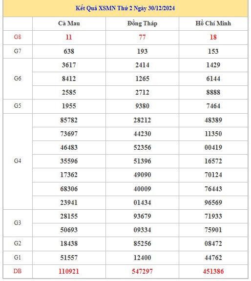 Thống kê XSMN 6/1/2025 nhận định VIP Miền Nam thứ 2