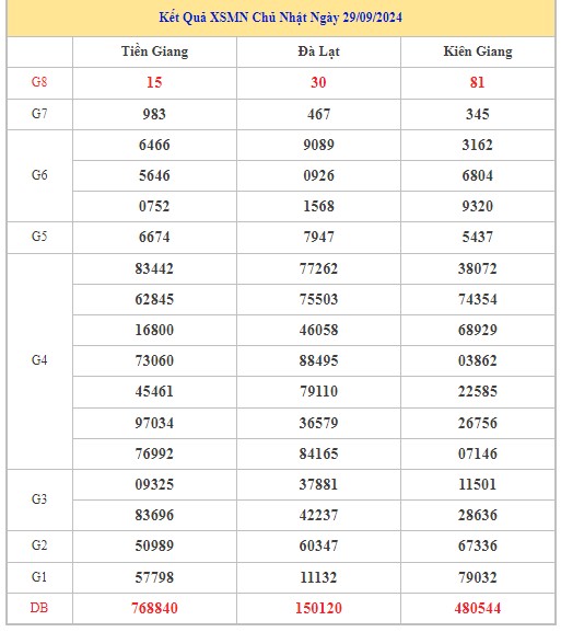 Thống kê XSMN 6/10/2024 - Nhận định lô VIP xổ số miền Nam Chủ Nhật hôm nay