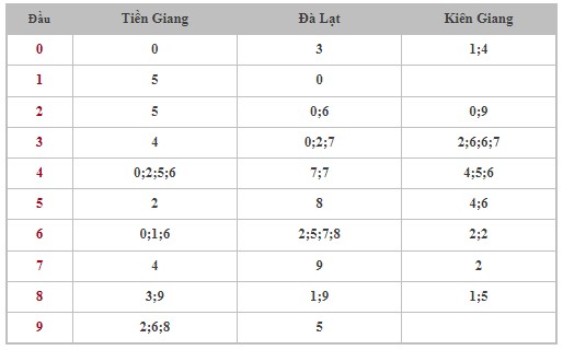 Thống kê XSMN 6/10/2024 - Nhận định lô VIP xổ số miền Nam Chủ Nhật hôm nay