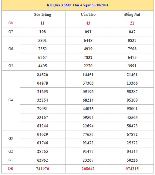 Thống kê XSMN 6/11/2024 - Nhận định lô VIP xổ số miền Nam thứ 4 hôm nay