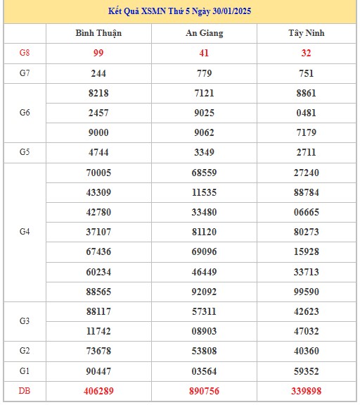 Thống kê XSMN 6/2/2025 nhận định VIP Miền Nam thứ 5