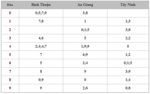 Thống kê XSMN 6/2/2025 nhận định VIP Miền Nam thứ 5