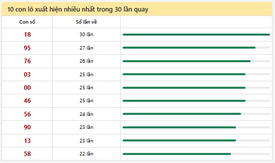 Thống kê XSMN 6/2/2025 nhận định VIP Miền Nam thứ 5