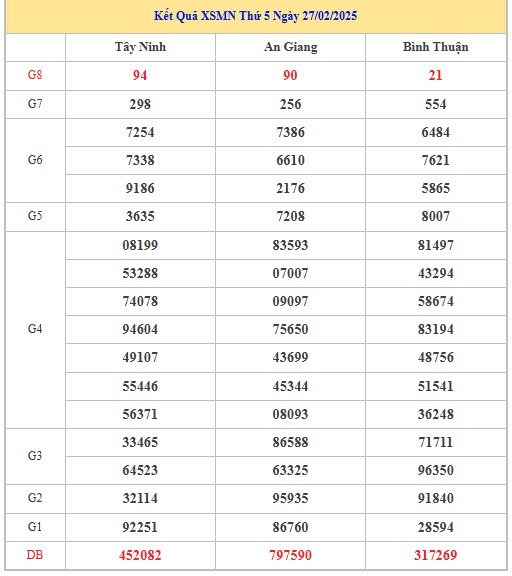 Thống kê XSMN 6/3/2025 nhận định VIP Miền Nam thứ 5
