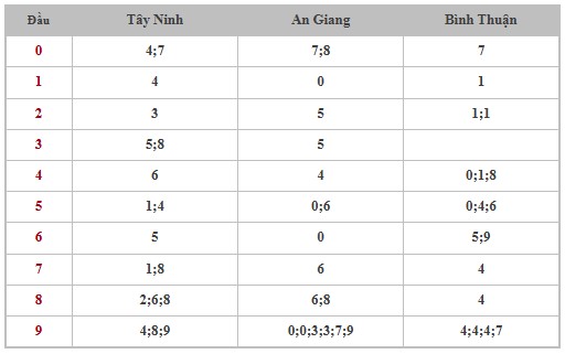 Thống kê XSMN 6/3/2025 nhận định VIP Miền Nam thứ 5