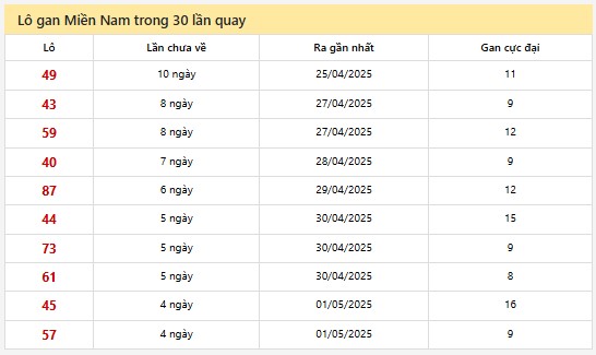 Thống kê XSMN 6/5/2025 nhận định VIP Miền Nam thứ 3