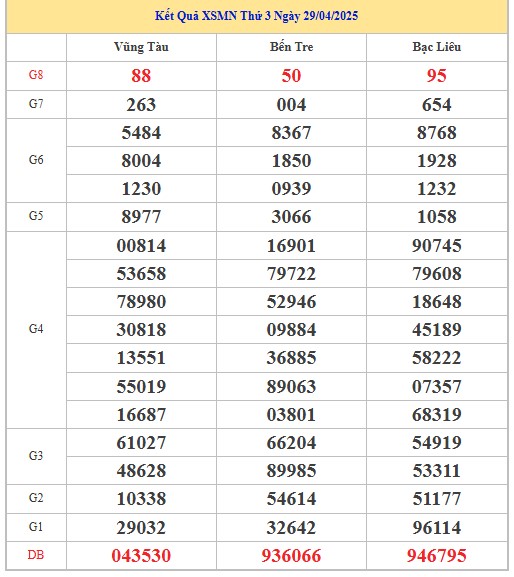Thống kê XSMN 6/5/2025 nhận định VIP Miền Nam thứ 3