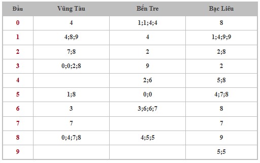 Thống kê XSMN 6/5/2025 nhận định VIP Miền Nam thứ 3