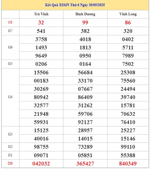 Thống kê XSMN 6/6/2025 nhận định VIP Miền Nam thứ 6 