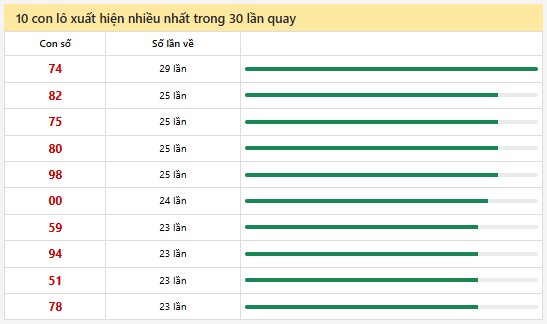 Thống kê XSMN 6/6/2025 nhận định VIP Miền Nam thứ 6 