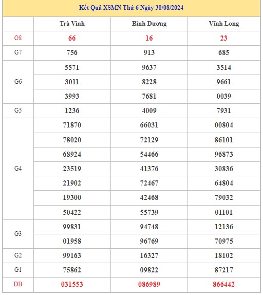 Thống kê XSMN 6/9/2024 - Nhận định lô VIP Miền Nam Thứ 6 hôm nay