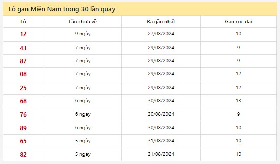 Thống kê XSMN 6/9/2024 - Nhận định lô VIP Miền Nam Thứ 6 hôm nay