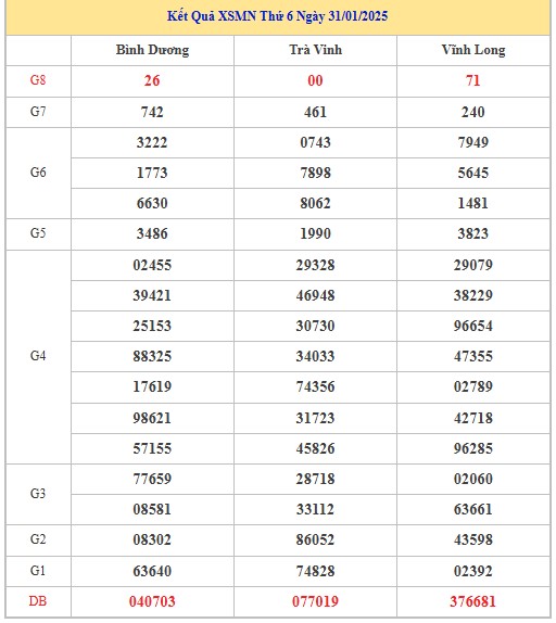 Thống kê XSMN 7/2/2025 nhận định VIP Miền Nam thứ 6