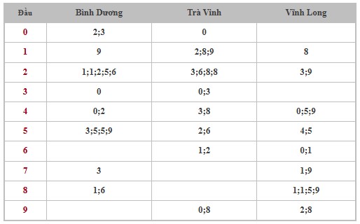 Thống kê XSMN 7/2/2025 nhận định VIP Miền Nam thứ 6