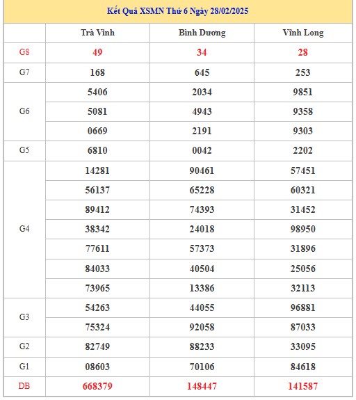 Thống kê XSMN 7/3/2025 nhận định VIP Miền Nam thứ 6