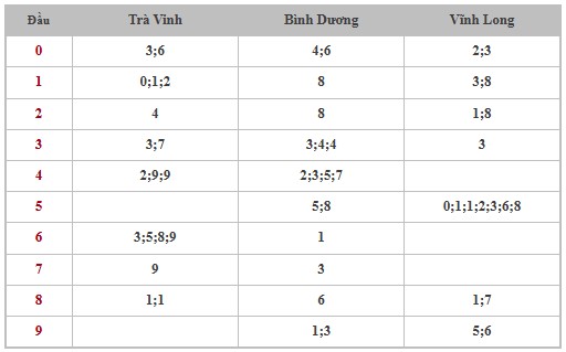 Thống kê XSMN 7/3/2025 nhận định VIP Miền Nam thứ 6