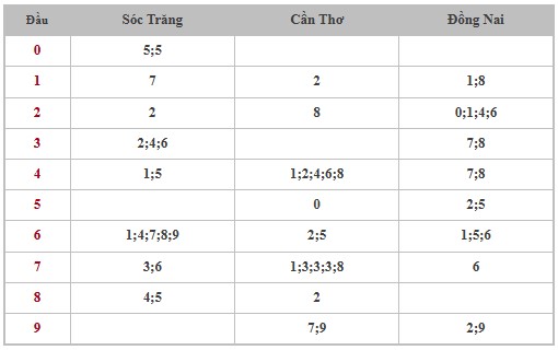 Thống kê XSMN 7/5/2025 nhận định VIP Miền Nam thứ 4