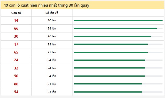 Thống kê XSMN 7/5/2025 nhận định VIP Miền Nam thứ 4
