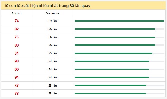 Thống kê XSMN 7/6/2025 nhận định VIP Miền Nam thứ 7