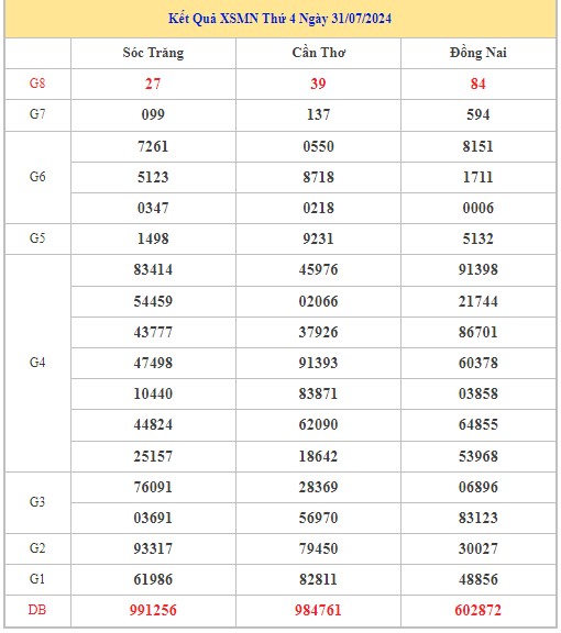 Thống kê XSMN 7/8/2024 - Nhận định lô VIP xổ số miền Nam thứ 4 hôm nay