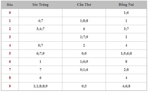 Thống kê XSMN 7/8/2024 - Nhận định lô VIP xổ số miền Nam thứ 4 hôm nay