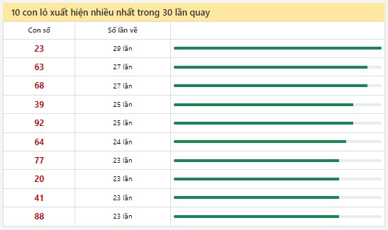 Thống kê XSMN 7/8/2024 - Nhận định lô VIP xổ số miền Nam thứ 4 hôm nay