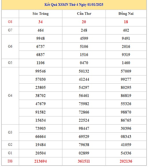 Thống kê XSMN 8/1/2025 nhận định VIP Miền Nam thứ 4