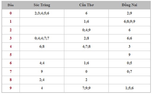 Thống kê XSMN 8/1/2025 nhận định VIP Miền Nam thứ 4