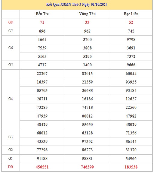 Thống kê XSMN 8/10/2024 - Nhận định lô VIP xổ số miền Nam thứ 3 hôm nay